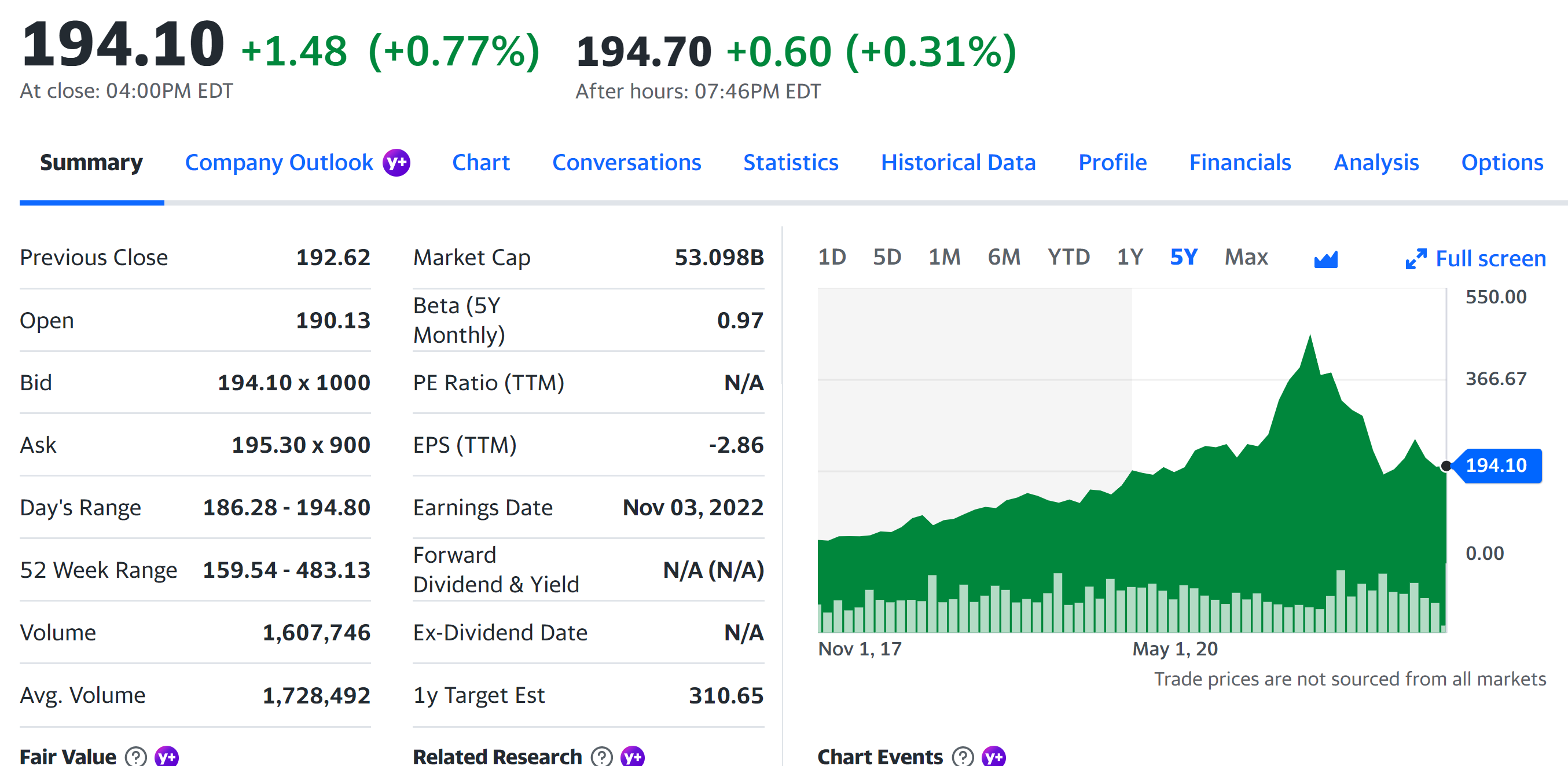 Stock price chart of a company